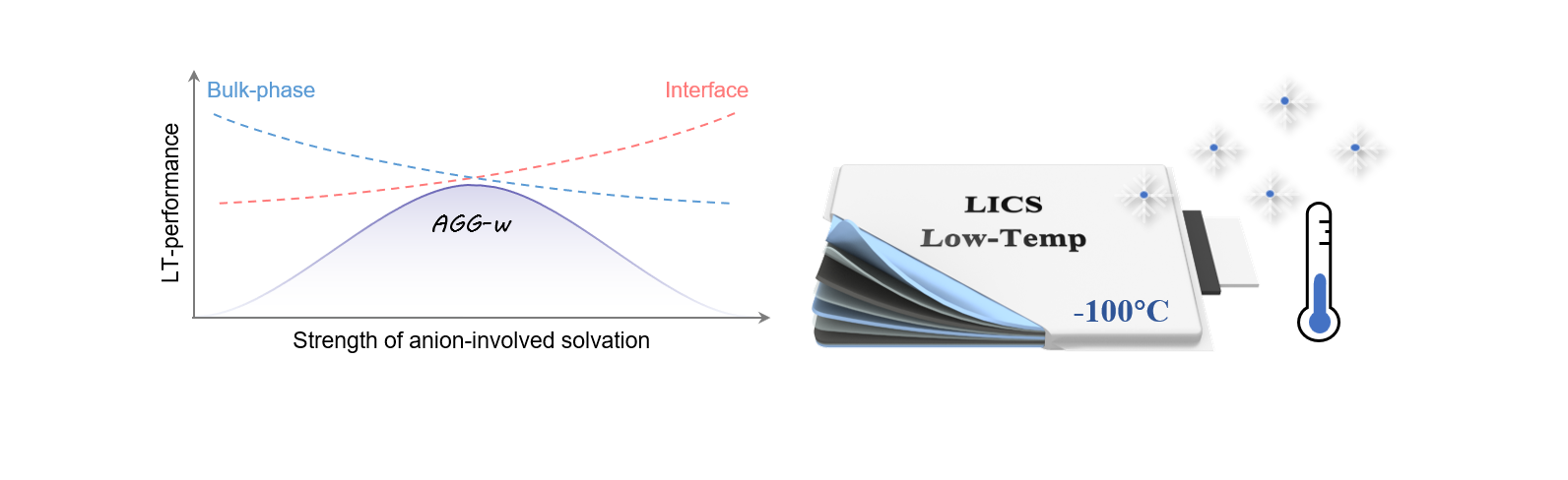 极低温锂离子电容器研究获进展